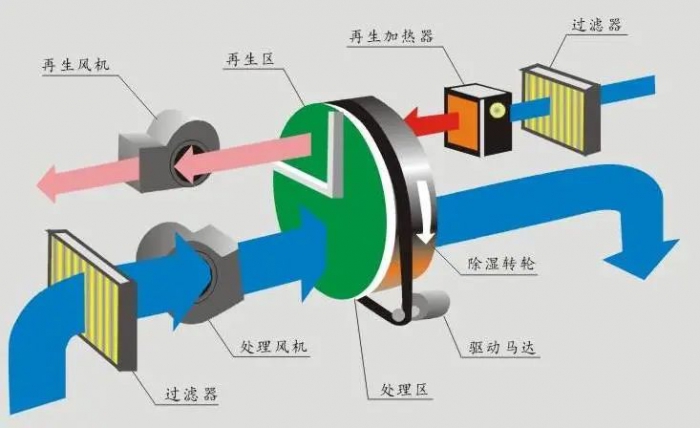 知識百科這座城市，很需要除濕