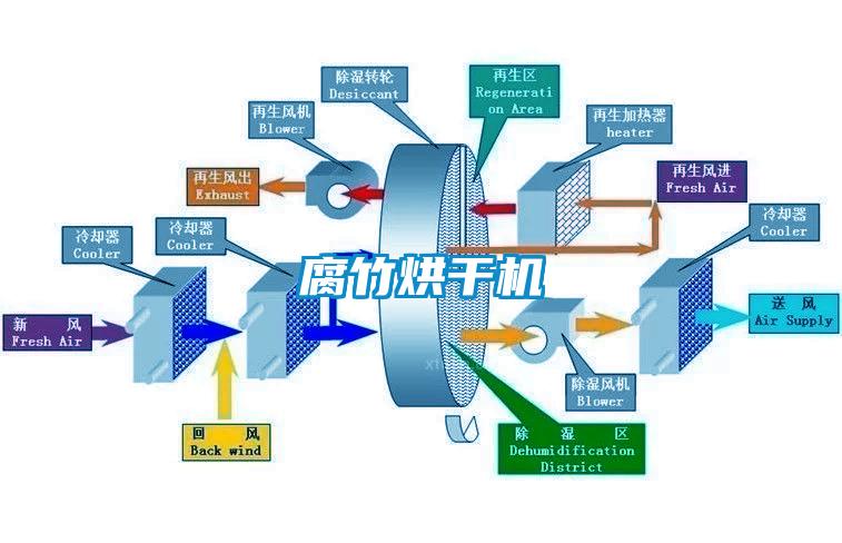 腐竹烘干機