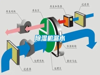 行業新聞除濕機漏水