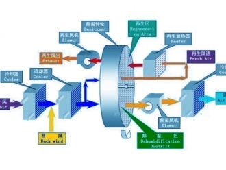 常見問題用除濕機去除螨蟲