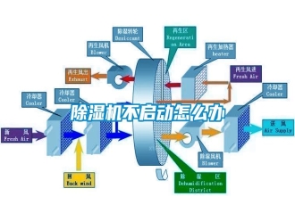 行業新聞除濕機不啟動怎么辦
